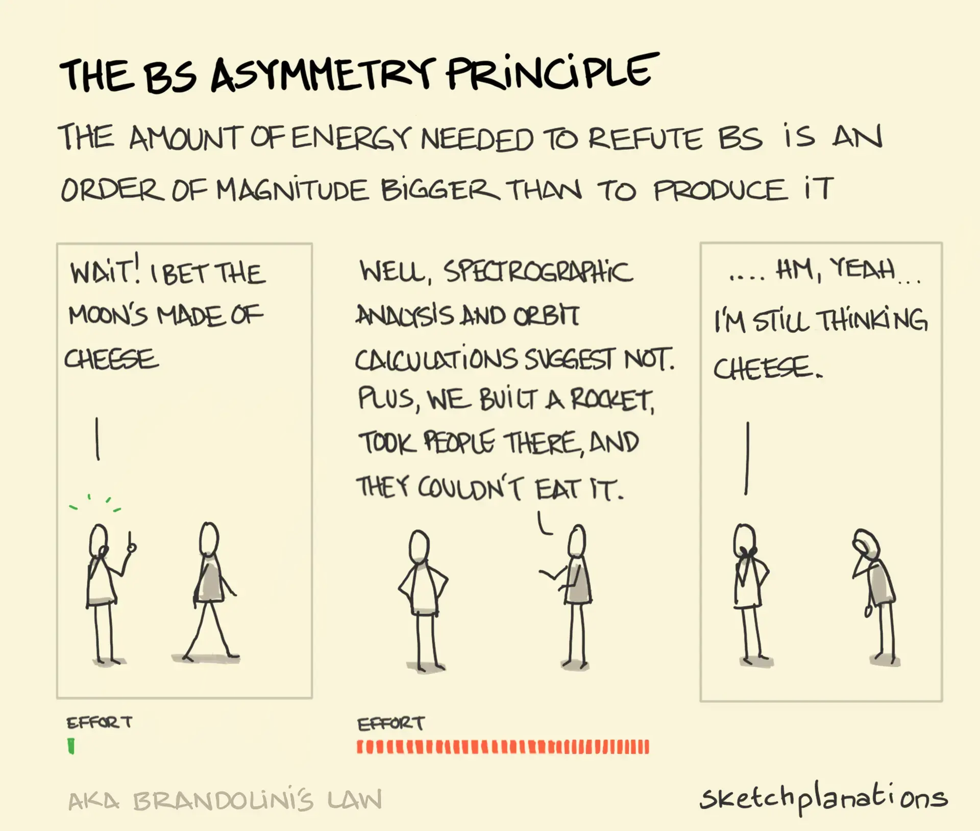 THE BS ASYMMETRY PRINCIPLE

THE AMOUNT OF ENERGY NEEDED TO REFUTE BS IS AN ORDER OF MAGNITUDE BIGGER THAN TO PRODUCE iT

Cartoon:

Character 1: WAiT! I BET THE MOON'S MADE OF CHEESE

Character 2: WELL, SPECTROGRAPHiC ANALISIS AND ORBIT
CALCULATIONS SUGGEST NOT. PLUS, WE BUILT A ROCKET, TOOK PEOPLE THERE, AND THE COULDN'T EAT IT.

Character 1: ・・・・HM, YEAH ..  I'M STILL THINKING CHEESE.

AKA BRANDOLINI'S LAW

by sketchplanations