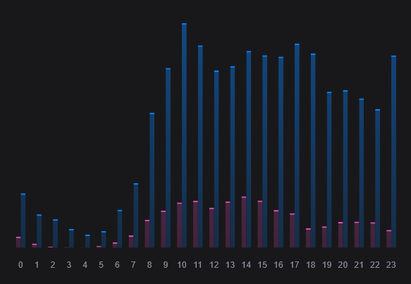 Bar chart showing email counts distributed over time