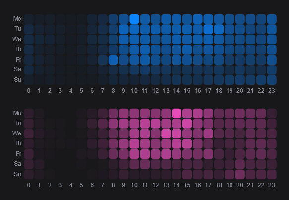 Heat maps showing email counts distributed over time