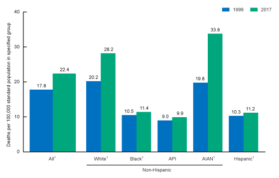 Barcraft showing the number of deaths per hundred thousand standard population in specified groups for men. 

The suicide rate for black men is lower than for all other groups.