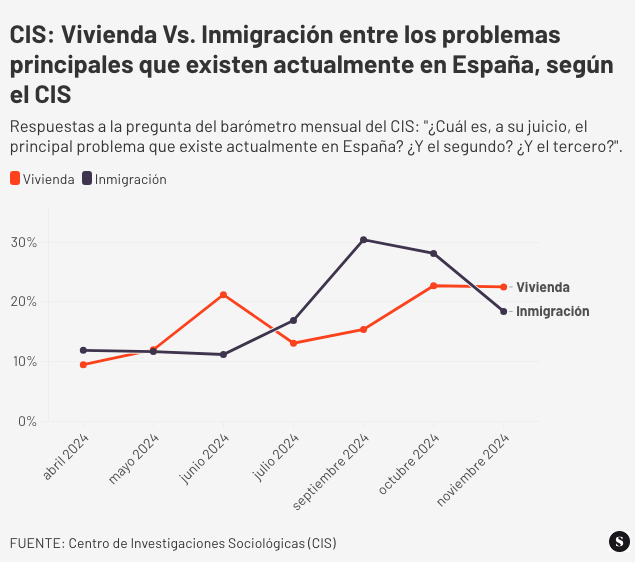 Respuestas a la pregunta del CIS: ¿Cuál es, a su juicio, el principal problema que existe actualmente en España? ¿Y el segundo? ¿Y el tercero?