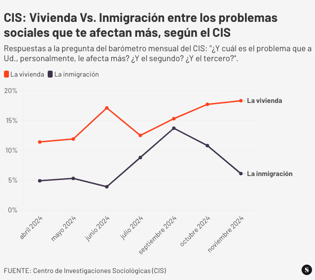 Respuestas a la pregunta del CIS: ¿Y cuál es el problema que a Ud., personalmente, le afecta más? ¿Y el segundo? ¿Y el tercero?