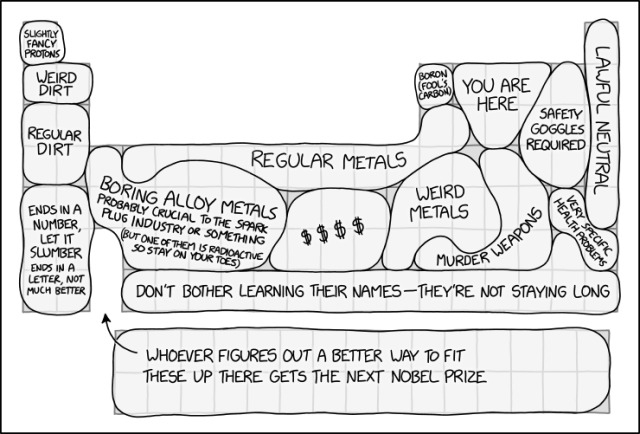 From explainxkcd - "The periodic table is used to arrange chemical elements based on their properties. This comic groups them together into regions with labels humorously reflecting their properties, characteristics, or uses."

Labels include:

SLIGHTLY FANCY PROTONS 

WEIRD DIRT 

REGULAR DIRT 

ENDS IN A NUMBER, LET IT SLUMBER ENDS IN A LETTER, NOT MUCH BETTER 

BORON (FOOL'S CARBON) 

YOU ARE HERE 

LAWFUL - NEUTRAL 

SAFETY GOGGLES REQUIRED 

VERY SPECIFIC HEALTH PROBLEMS

REGULAR METALS 

BORING ALLOY METALS PROBABLY CRUCIAL TO THE SPARK PLUG INDUSTRY OR SOMETHING (BUT ONE OF THEM IS RADIOACTIVE SO STAY ON YOUR TOES)

DON'T BOTHER LEARNING THEIR NAMES -THEY'RE NOT STAYING LONG 

WHOEVER FIGURES OUT A BETTER WAY TO FIT THESE UP THERE GETS THE NEXT NOBEL PRIZE

https://www.explainxkcd.com/wiki/index.php/2913:_Periodic_Table_Regions 