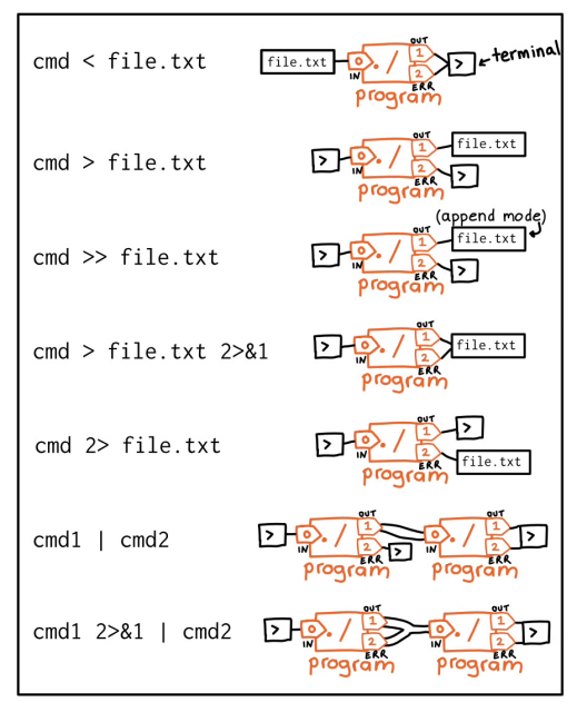 a bunch of diagrams of how stdin/stderr/stdout are structured in different situations