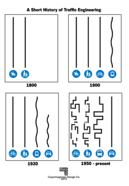History of Traffic Engineering
1800: Gerade Wege für Pferde und Fußgänger 
1900: Rad und Bahn dazu 
1920: Auto dazu 
1950 bis heute: direkte Wege für Auto, alle anderen Wege verschlungen
