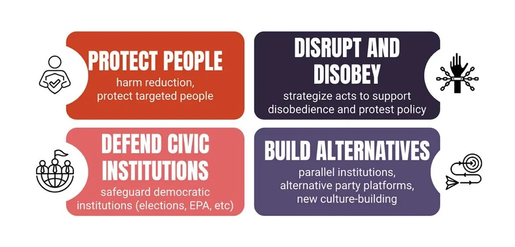 The four lanes of an effective civil rights struggle: Protecting people, Disrupt and disobey, Defend civic institutions, and Build alternatives.