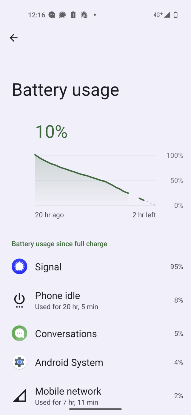 Battery usage stats from an Android phone. The battery is down to 10% after 20 hours since last full charge.

Signal has consumed 95% in that period and Conversations 5%