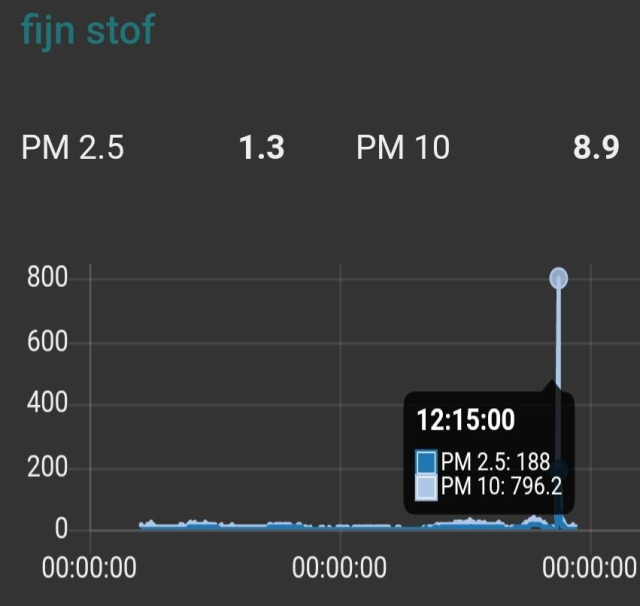 Fine dust graph showing a flat line due to a peak of almost 800 for PM10 particles around noon