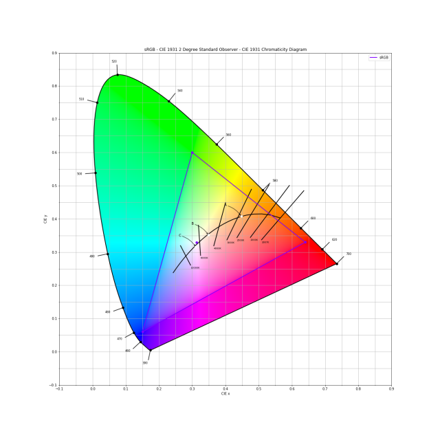 CIE 1931 chromatic diagram. On the upper arc all monochromatic wavelengths from violet to red are plotted. In between, all mixtures of them can be seen.