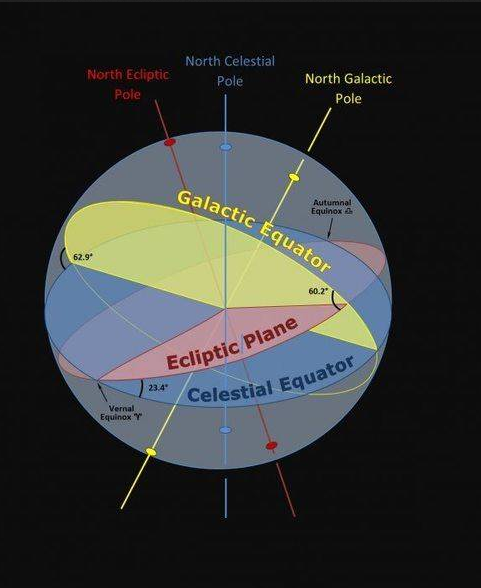 the galactic equator (plane of the milky way galaxy's rotation) is 60.2 degrees askew from the ecliptic (the plane of the solar system and sun's rotation) and 62.9 degrees askew from the celestial equator (the earth's equator as projected outwards, though it wobbles over geologic time) respectively