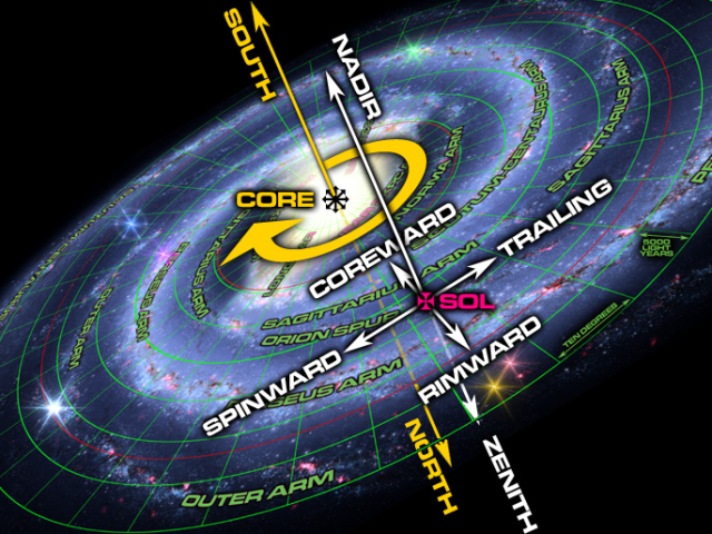 diagram showing all of the directions of motion of the galaxy with all the directions labeled. here Leading is labeled as Spinward. close enough.