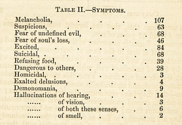 Table from a medical book listing symptoms of a disease in order of prevalence.

Melancholia
Suspicions
Fear of undefined evil
Fear of soul’s loss
Excited
Suicidal
 Refusing food
 Dangerous to others
 Homicidal
Exalted delusions
Demonomania
Hallucinations of hearing, of vision, of both these senses,  of smell