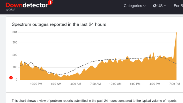 Downdetector showing surge of people with Spectrum outages
