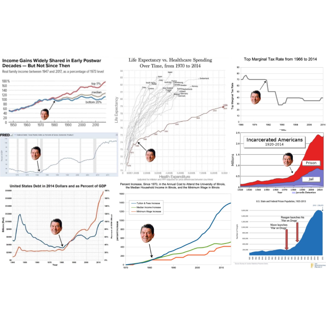 Collage of 7 charts, 8 graphs, each featuring trends in various socioeconomic data over time w/Ronald Reagan’s face & arrows highlighting specific years in 1980s:

1. Top-left: line graph titled "Income Gains Widely Shared in Early Postwar Decades – But Not Since Then." Shows real family income for top 5%, median, & bottom 20% from 1947 to 2017 as percentage of 1973 levels. Reagan’s face is placed near early 1980s when income disparities start to widen.

2. Top-center: graph titled "Life Expectancy vs. Healthcare Spending Over Time, from 1970 to 2014." U.S. trajectory is highlighted, showing high healthcare costs w/limited life expectancy gains compared to other countries. Reagan’s face marks 1985, point where U.S. curve notably diverges.

3. Top-right: line chart titled "Top Marginal Tax Rate from 1966 to 2014." Chart shows a steep drop in top tax rate during Reagan’s presidency in 1980s, indicated by his face & an arrow.

4. Middle-left: graph from Federal Reserve titled "Federal Debt: Total Public Debt as Percent of Gross Domestic Product." Reagan’s face marks early 1980s, where federal debt as a percentage of GDP begins a sharp rise.

5. Bottom-left: chart titled "United States Debt in 2014 Dollars & as Percent of GDP," showing significant increase in both metrics during Reagan’s presidency, marked w/his face & an arrow.

6. Bottom-center: line chart comparing percent increase since 1970 in tuition & fees, median household income, & minimum wage in Illinois. Reagan’s face marks the early 1980s, where tuition & fees begin to outpace income & wage increases dramatically.

7. Bottom-right: 2 graphs about incarceration:
   - 1st graph, titled "Incarcerated Americans 1920-2014," shows a sharp rise in prison populations starting in 1980s, marked w/Reagan’s face and an arrow.
   - 2nd graph, titled "U.S. State & Federal Prison Population, 1925-2013," notes Reagan’s launch of the "War on Drugs" in 1980s as a key factor in the prison population surge.