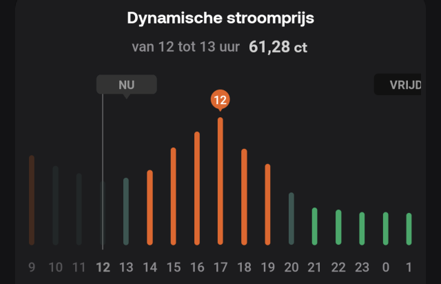 A screenshot of a chart showing dynamic electricity price. Current value is 61,28 ct, however the graph is peaking at 17 o'clock with the peak price annotated as 12, possibly due to the lack of support for showing 3-digit numbers.