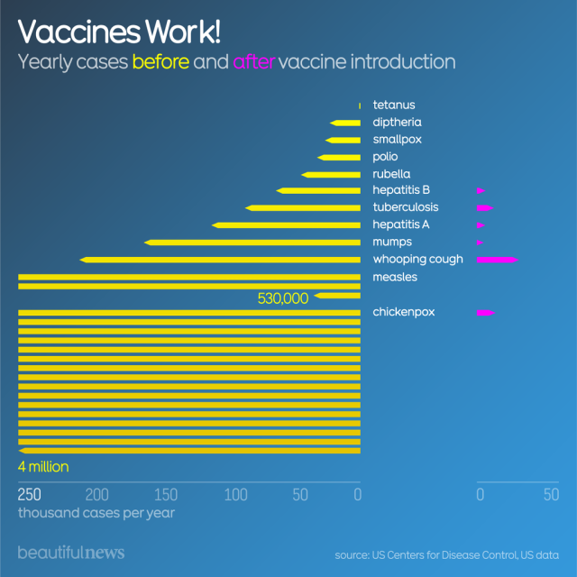 Bar chart showing yearly disease cases before (yellow) and after (pink) vaccine introduction in the US. Diseases listed include measles (4 million to minimal cases), chickenpox, whooping cough, mumps, hepatitis A & B, rubella, polio, smallpox, diphtheria, and tetanus. The dramatic reduction in cases after vaccination demonstrates vaccines' effectiveness. Data source: US CDC.