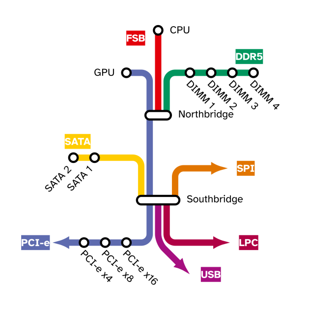 A diagram of a motherboard in the style of railway network maps