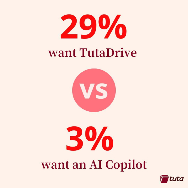 29% want TutaDrive vs. % 3% want an Al Copilot