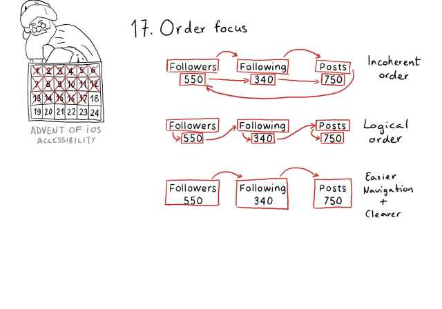 Three examples of traversal order for three pieces of data in three columns. The first one says Followers and 550 underneath, the second one Following with 340 underneath, and the third one Posts with 750 underneath. In the first one, the order is: Followers, Following, Post, 550, 340, 750. This order is incoherent. For the second one, the order is: Followers, 550, Following, 340, Posts, 750. This one has a logical order. The third one's order is: Followers 550, Following 340, Posts 750. Where both name and number for each one of the pieces of data is grouped. It is clearer and the navigation is easier.