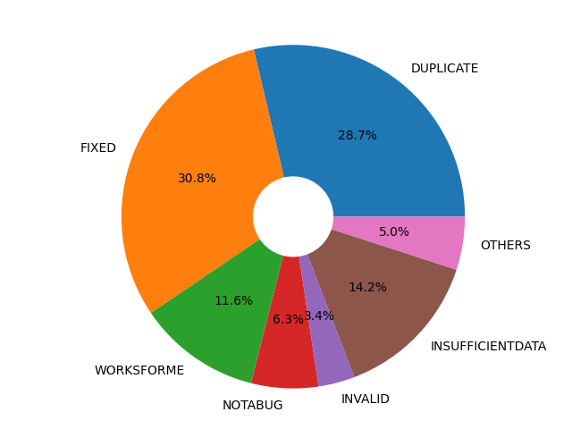 Pie chart of resolved bugs in November