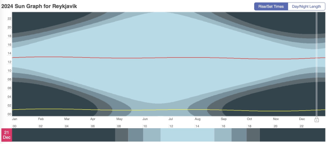Sun Graph for Reykjavik, Iceland. December 21st is highlighted as it is the shortest day of the year.