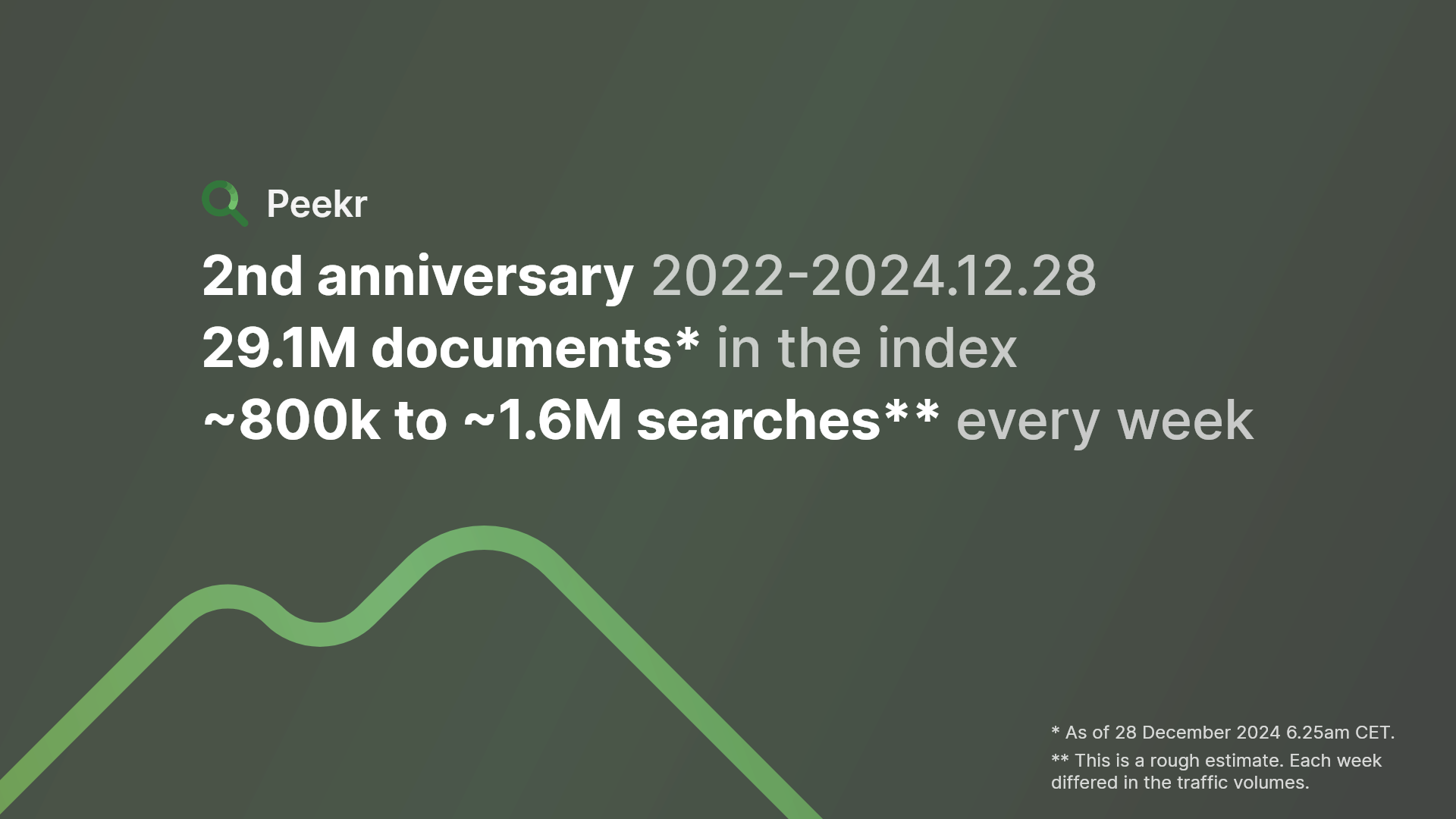 2nd anniversary - 2022-2024.12.28
29.1M documents* in the index
~800k to ~1.6M searches** every week

* As of 28 December 2024 6.25am CET.
** This is a rough estimate. Each week differed in the traffic volumes.