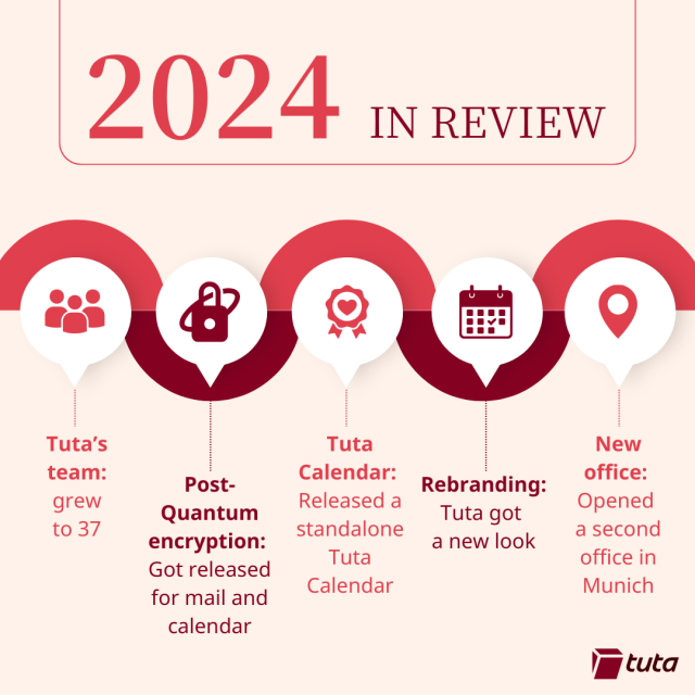 2024 in review. Tuta's team: grew to 37. Post-Quantum encryption: Got released for mail and calendar. Tuta Calendar: Released a standalone Tuta Calendar. Rebranding: Tuta for a new look. New office: Opened a second office in Munich. 