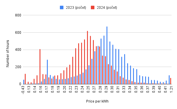 Histogram comparing hourly prices in 2023 and 2024