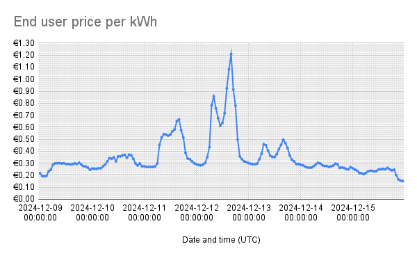 Price chart showing the end user price in the most expensive week.