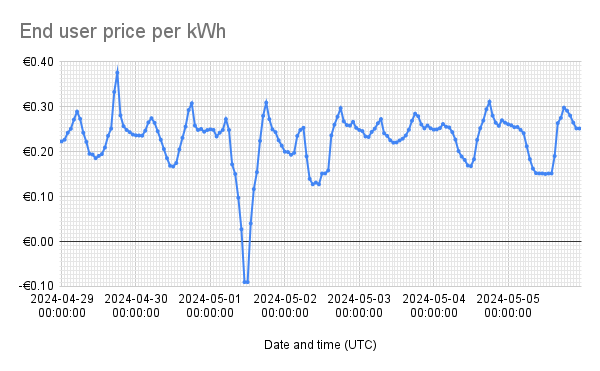 Price chart showing the end user price in the cheapest week.