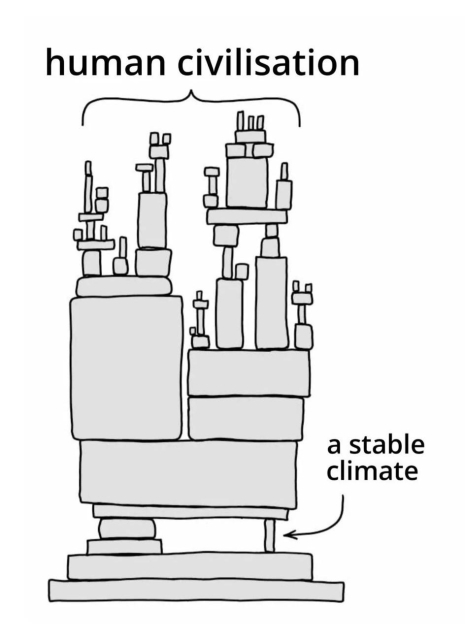A set of grey blocks are stacked up in an  increasingly complex pattern which is labelled "Human Civilisation". Near the bottom is a small block that if removed would bring the entire tower down. That small block is labelled "a stable climate".
https://xkcd.com/2347/ Randall Munroe,