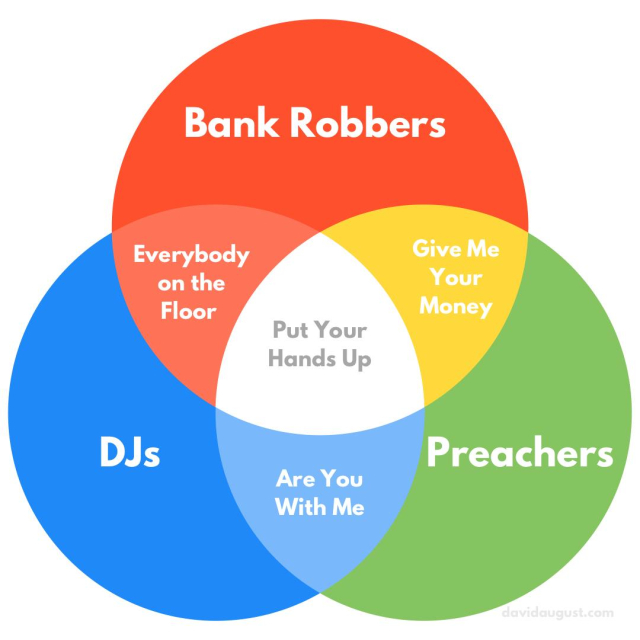 Venn diagram with three overlapping circles labeled "Bank Robbers" (red), "DJs" (blue), and "Preachers" (green). 

- "Bank Robbers” has the phrase "Give Me Your Money" in its intersection with "Preachers," "Everybody on the Floor" in its intersection with "DJs," and "Put Your Hands Up" in the center where all three circles overlap. 
- “DJs" has the phrase "Are You With Me" in its intersection with "Preachers" and also contributes to "Put Your Hands Up" in the center overlap. 
- "Preachers" contains the unique intersection of "Give Me Your Money" with "Bank Robbers," "Are You With Me" with "DJs," and "Put Your Hands Up" in the center of all three.