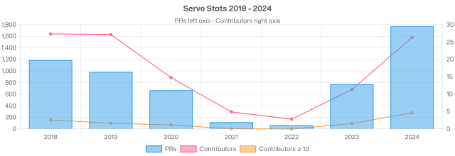 Servo stats for PRs merged on the main repository since 2018. Showing that the current numbers are similar to the ones in 2018-2019 in terms of PRs merged and average number of contributors per month. The chart shows the data from the table on the blog post: https://blogs.igalia.com/mrego/servo-revival-2023-2024/#some-numbers