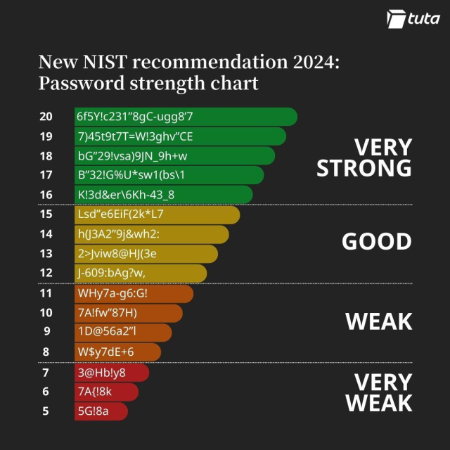 New NIST recommendation 2024: Password strength chart