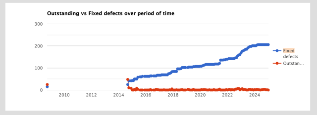 Graph of Outstanding vs Fixed defects over period of time for curl, from 2008 t0 2025 showing a 6 year gap at the start
