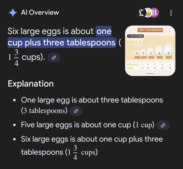 Google AI result that says: Six large eggs is about one cup plus three tablespoons (1-3/4 cups). 