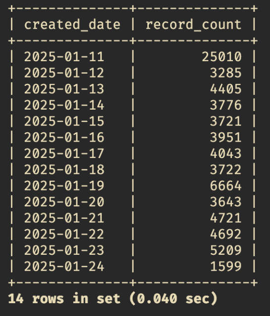 Table of jobs per day, starting with 25000 jobs for Jan 11th, after that around 4000 jobs per day until today