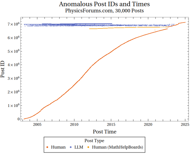 A chart titles "Anomalous Post IDs and Times. PhysicsForums.com, 30,000 Posts". X axis is year, Y axis is Post ID. A read line labelled "Human" increases gradually, while at the top there is blue noise ("LLM") spread between 2003 and 2023 almost uniformly.