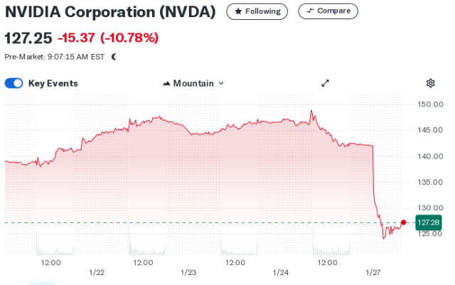 A graph of Nvidia's stock price for the past five days. The graph shows a sharp drop that amounts to more than 10% of the stock value within the last day.
