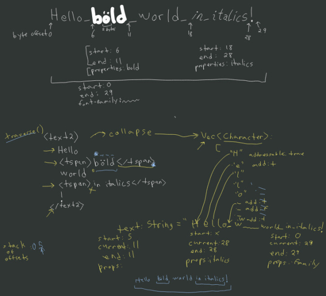 Screenshot of Pizarra, a digital blackboard for use with drawing tablets. There is a diagram of some SVG2 XML for a formatted text element, and how the code is supposed to transform it for consumption by Pango.