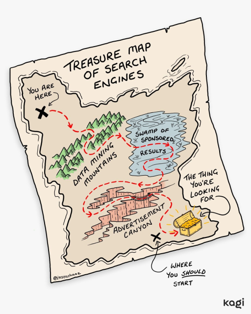 A cartoon treasure map titled "Treasure Map of Search Engines," showing paths through "Data Mining Mountains," "Swamp of Sponsored Results," and "Advertisement Canyon" leading to a treasure chest labeled "The Thing You're Looking For."