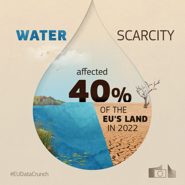 A visual with a light brown background, with a big illustrative drop of water in the middle. Half of the water droplet shows the blue sea and other half shows arid land. The text, "Water scarcity affected 40% of the EU land in 2022.” The European Commission logo is placed on the bottom-right and #EUDataCrunch is mentioned on the bottom-left corner. 