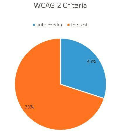 WCAG 2 Criteria pie chart with 70% indicated as not testable with automated tools and 30% testable.