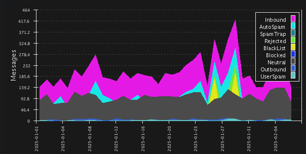 2025 mail statistics for one of my domains. On average, 60% spam.