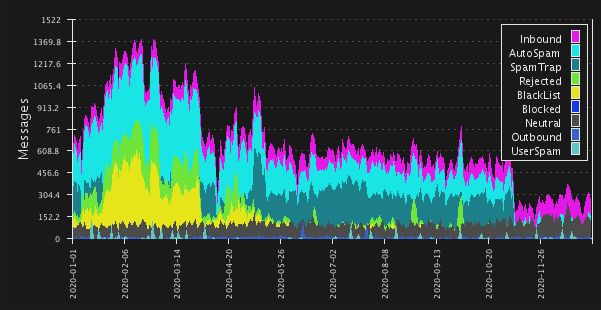 same domain, 2020 mail stats. On average, almost 90% spam.