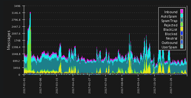 same mail server, 2017. > 90% spam ratio.