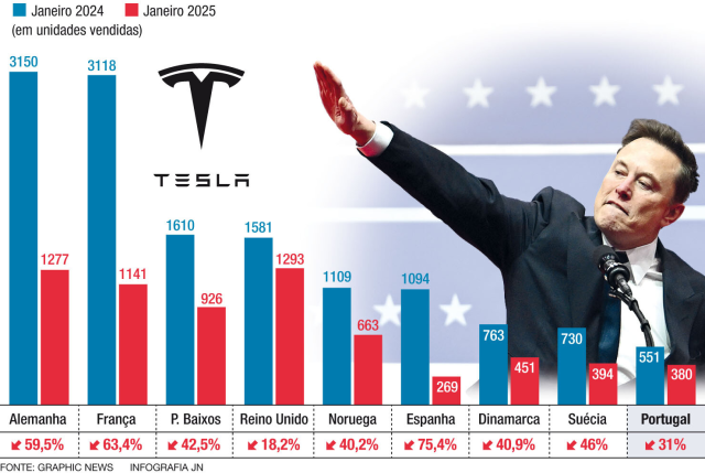 Elon demonstrates the plummeting Tesla business numbers (bar graphs under his "risen arm" show the massive drop in sales worldwide)