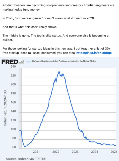 
Product builders are becoming solopreneurs and creators Frontier engineers are making hedge fund money

In 2025, "software engineer" doesn't mean what it meant in 2020.

And that's what this chart really shows.

The middle is gone. The top is elite status. And everyone else is becoming a builder.

For those looking for startup ideas in this new age, I put together a list of 30+ free startup ideas (ai, saas, consumer) you can steal https://lnkd.in/eKicBBqe
Activate to view larger image,

This take is wrong in so many ways.

Software engineering job postings largely follow the overall job market trends on platforms like Indeed, not some isolated AI-driven decline. Before 