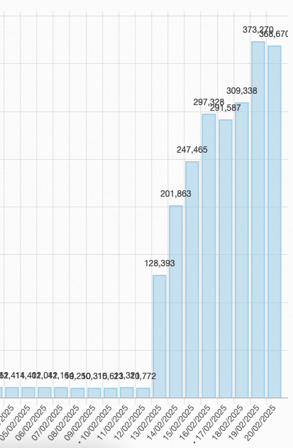 A graph from around 6th February 2025 to the 20th February 2025 showing values steady around 10,00 between the 6th to 12th, and then suddenly increasing between the 13th and 20th to around 400,000 