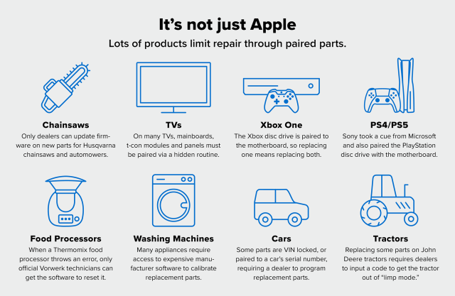Infographic with light gray background showing different products laid out in a 4x2 grid. The graphic is titled "It's not just Apple" with the subheading "Lots of products limit repair through paired parts."
Below the title is a blue line-art graphic for each respective product, complete with a title and description:
Chainsaws
Only dealers can update firmware on new parts for Husqvarna chainsaws and automowers.
TVs
On many TVs, mainboards, t-con modules and panels must be paired via a hidden routine.
Xbox One
The Xbox disc drive is paired to the motherboard, so replacing one means replacing both.
PS4/PS5
Sony took a cue from Microsoft and also paired the PlayStation disc drive with the motherboard.
Food Processors
When a Thermomix food processor throws an error, only official Vorwerk technicians can get the software to reset it.
Washing Machines
Many appliances require access to expensive manufacturer software to calibrate replacement parts.
Cars
Some parts are VIN locked, or paired to a car's serial number, requiring a dealer to program replacement parts.
Tractors
Replacing some parts on John
Deere tractors requires dealers to input a code to get the tractor out of "limp mode."